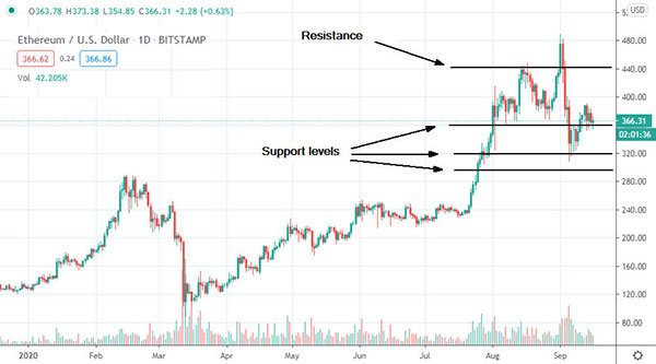 ethereum how to determine support and resistance